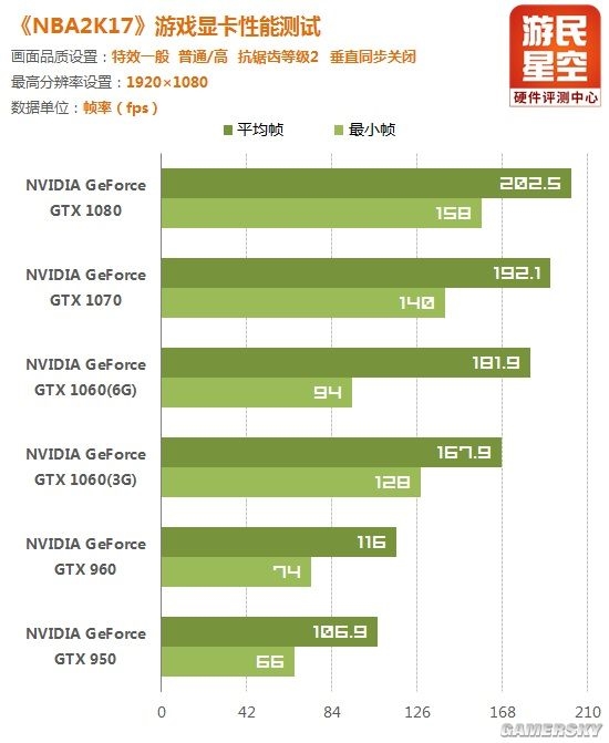 地表最强篮球游戏《NBA 2K17》显卡实测 极致画质虐杀N卡