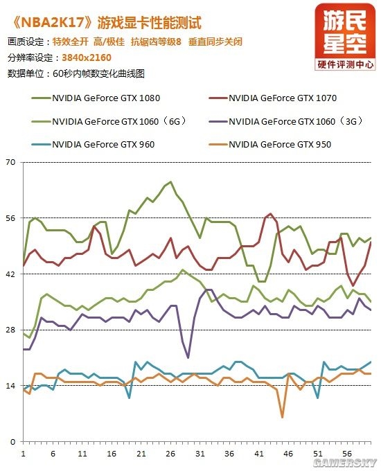 地表最强篮球游戏《NBA 2K17》显卡实测 极致画质虐杀N卡