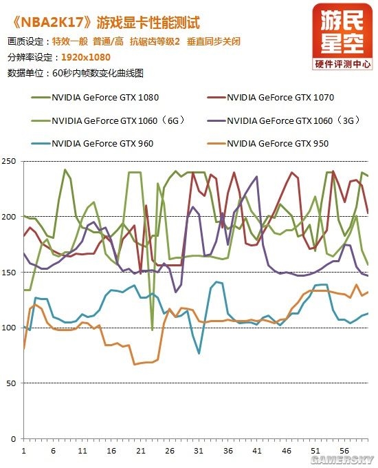 地表最强篮球游戏《NBA 2K17》显卡实测 极致画质虐杀N卡