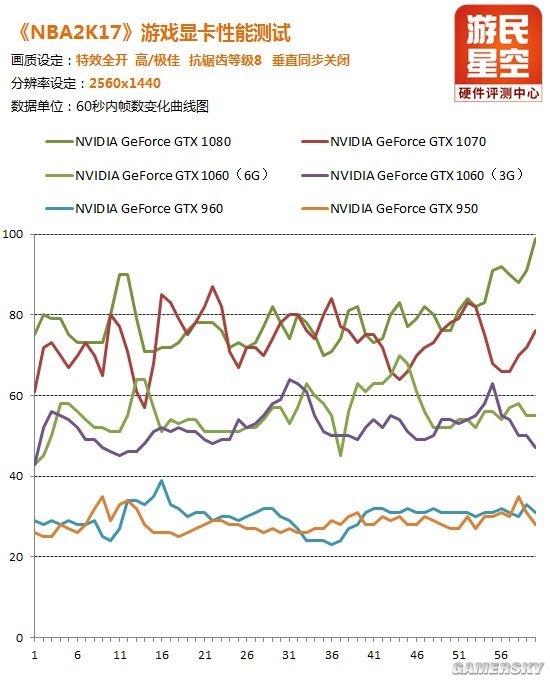 地表最强篮球游戏《NBA 2K17》显卡实测 极致画质虐杀N卡