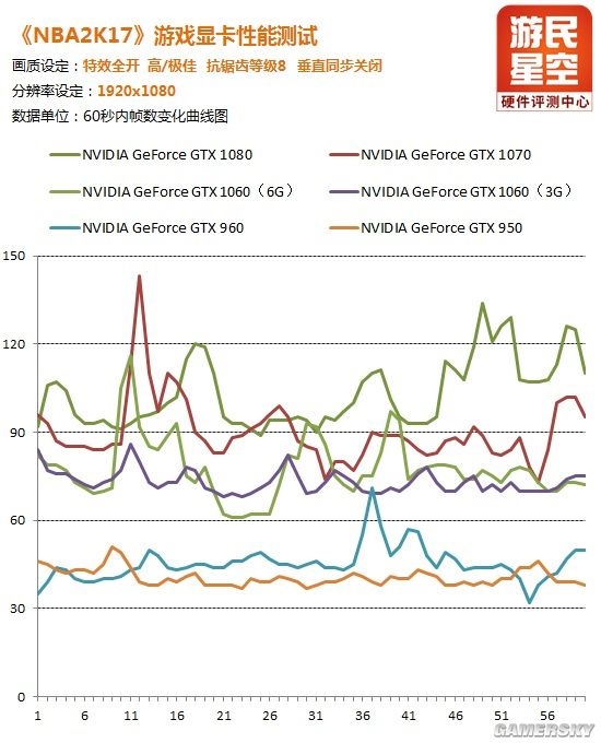 地表最强篮球游戏《NBA 2K17》显卡实测 极致画质虐杀N卡