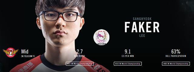 S6第一轮5大最佳选手：Faker仅排第四！