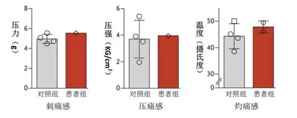 患者在各类痛感的感觉上，与正常人没有区别。图片来源：A.T. Chesler, et al, The New England Journal of Medicine, 2016.