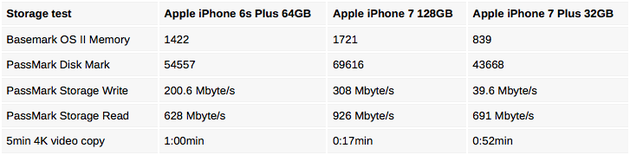 一家国外网站测试的iPhone 6s和两种iPhone 7的读写速度
