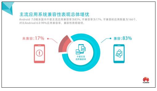 华为发布Android 7.0应用兼容性测试数据报告