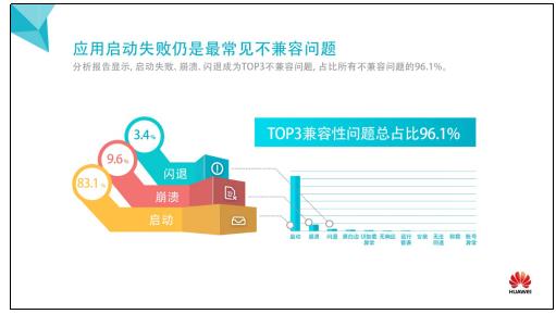华为发布Android 7.0应用兼容性测试数据报告