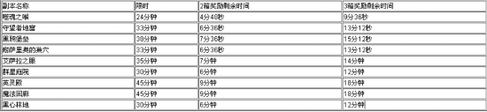 魔兽大秘境：三箱奖励时限以及奖励一览