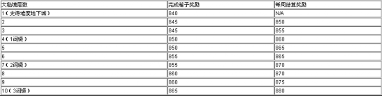 魔兽大秘境：三箱奖励时限以及奖励一览