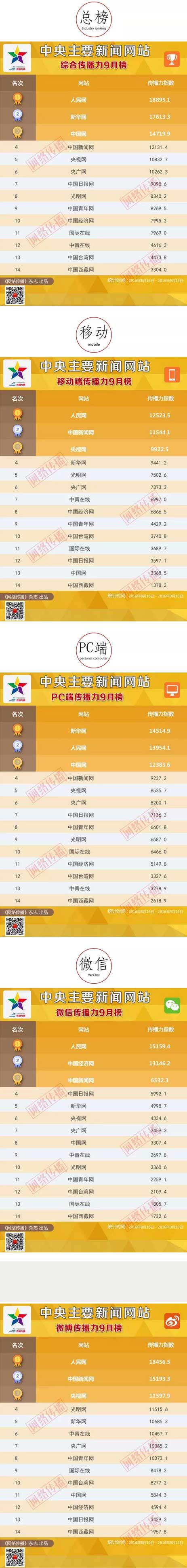 中央主要新闻网站传播力2016年9月榜_20161010083910