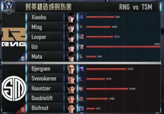 S6全球总决赛D组结果 RNG艰难晋级8强 