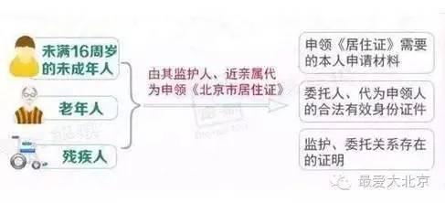 在北京 不办居住证问题有多严重！