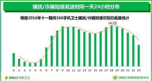 360十一大数据：假期骚扰诈骗短信每小时最高达14万条