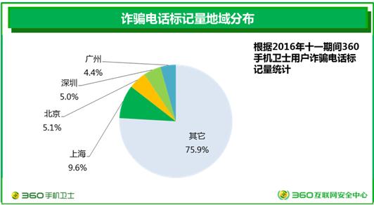 360十一大数据：电信诈骗分子假期瞄准“北上广深”
