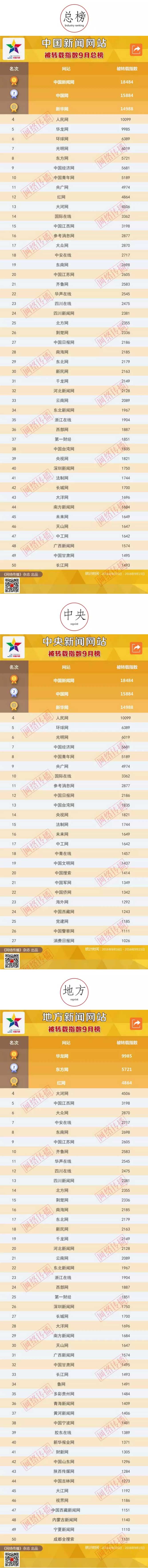 中国新闻网站被转载指数9月榜