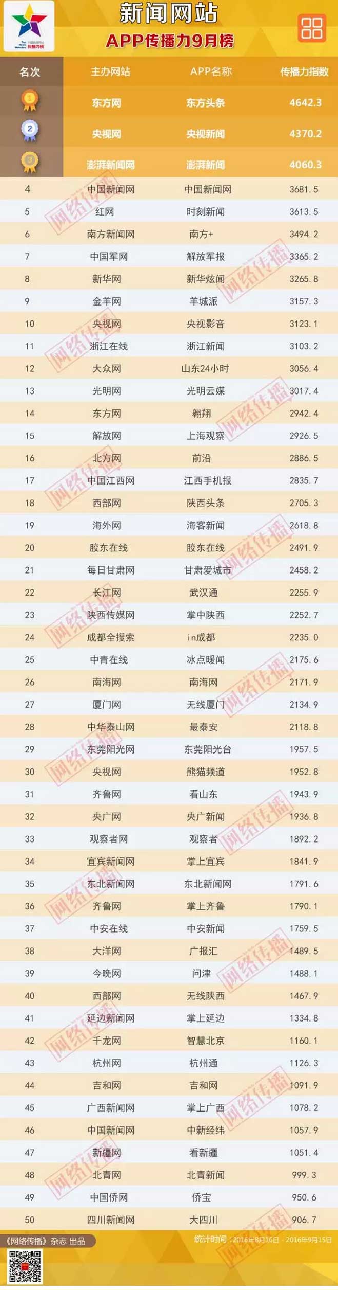 中国新闻网站App传播力9月榜