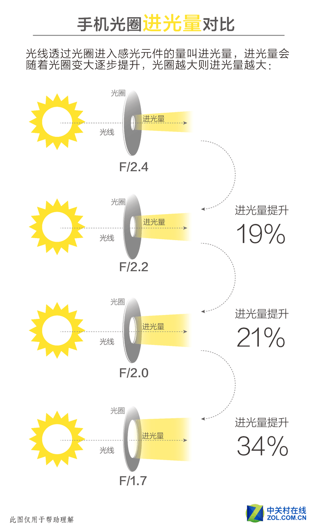行业最顶配:OPPO R9s将用F/1.7大光圈 