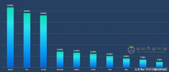 《守望先锋》国服天梯统计 能上榜的都会这三个英雄