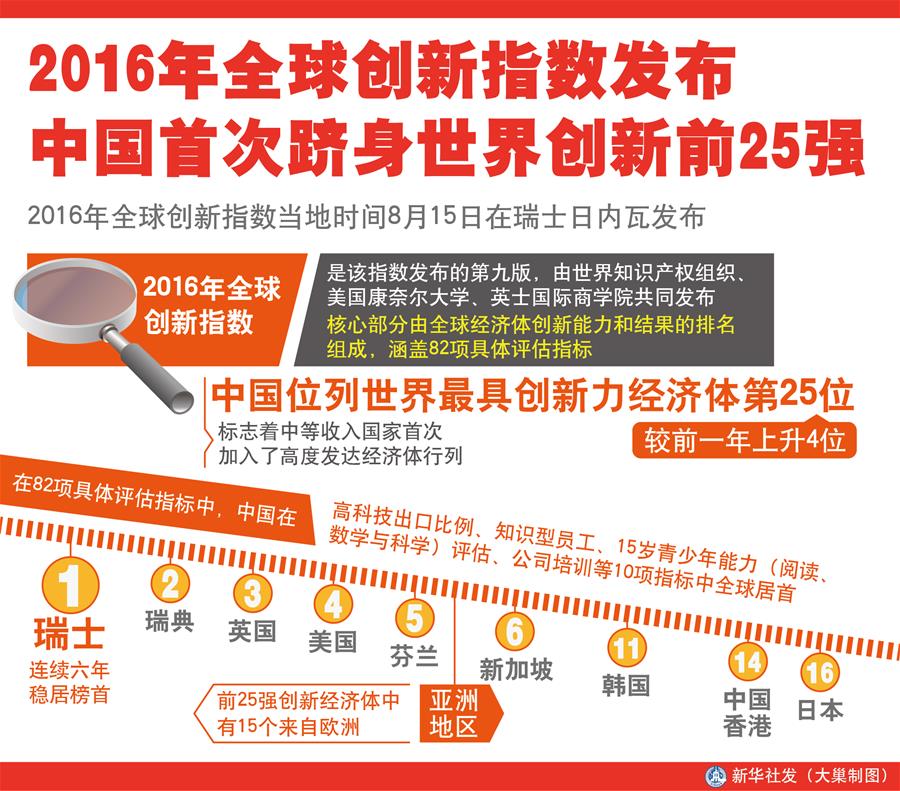 （图表）[科技]2016年全球创新指数发布　中国首次跻身世界创新前25强