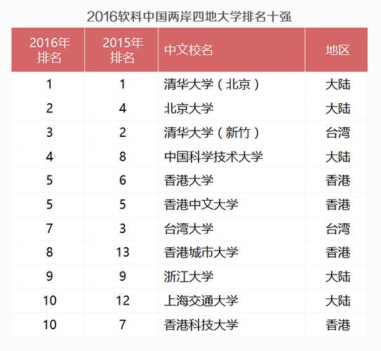 中国两岸四地大学排名发布 清华大学蝉联榜首