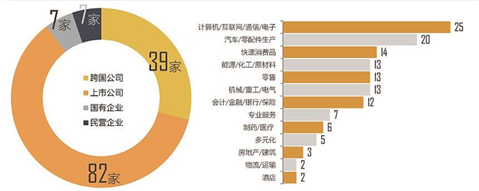2016中国典范雇主十大单项:互联网影响日益加深 多元化经营优势突显
