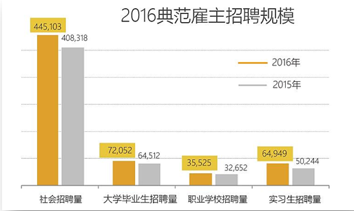 2016中国典范雇主十大单项:互联网影响日益加深 多元化经营优势突显