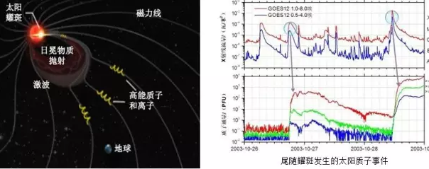 太阳质子事件