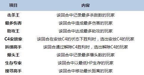 CF重大更新爆料 或加入助攻及MVP判定