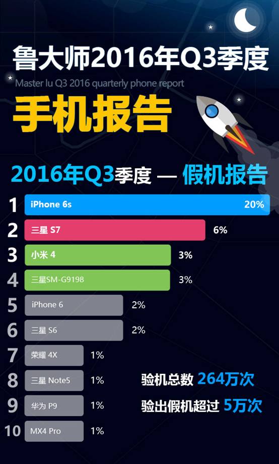 Q3-假机排行.jpg