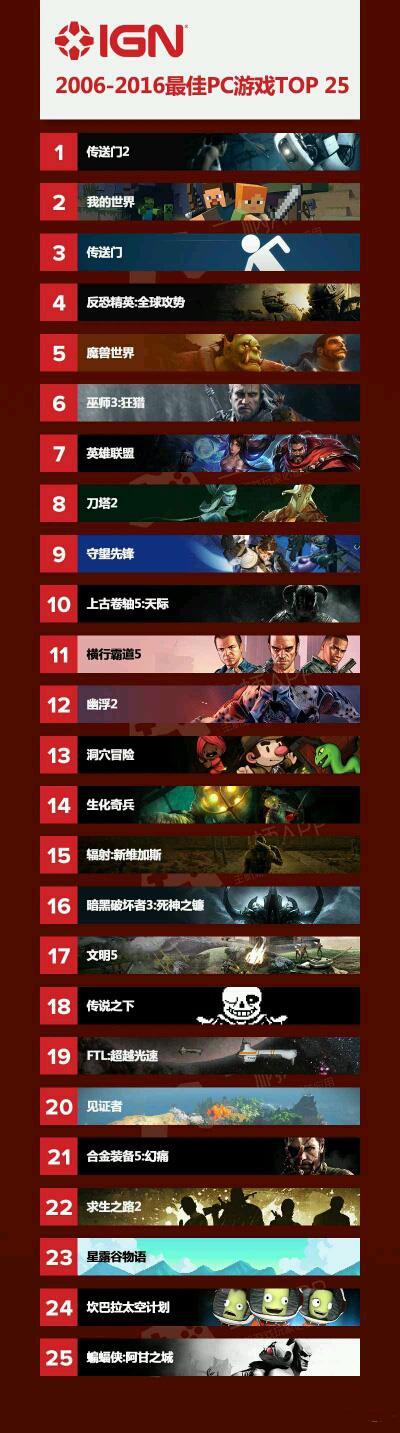 玩过几款？IGN评十年PC游戏最佳：CS第4