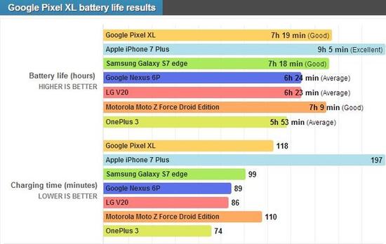 实测:iPhone7 Plus续航
