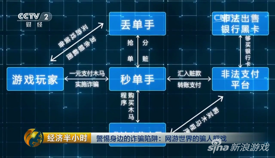 支付1元账户遭“血洗” 央视曝网游代打惊天骗局