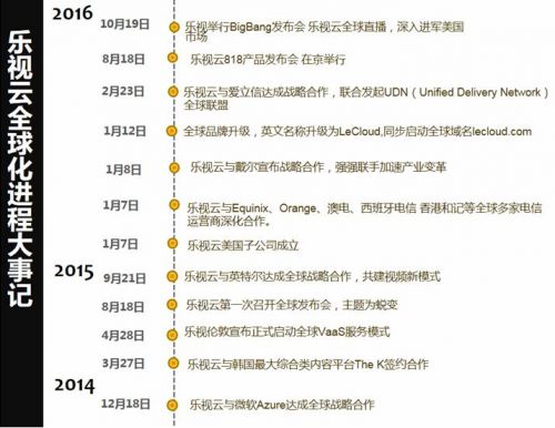 乐视云全球化进程大事件