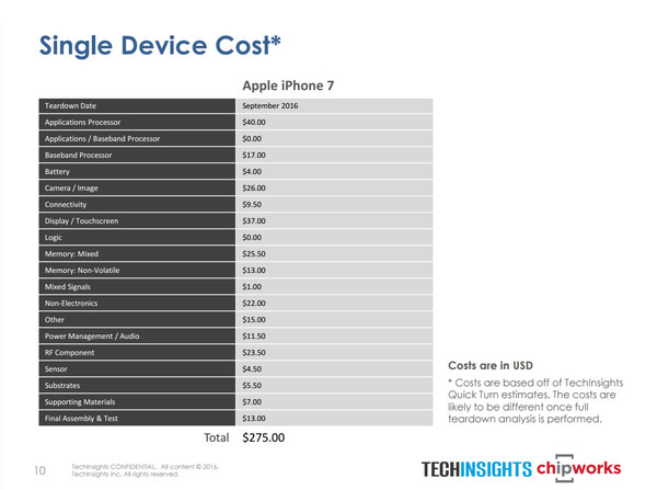 究竟有多赚钱？iPhone7物料成本不足1900元