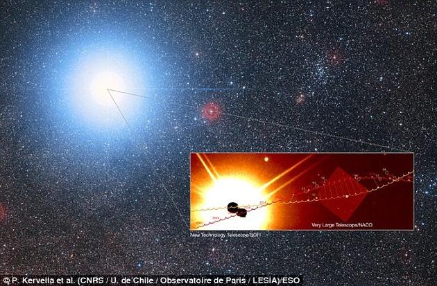 欧洲南方天文台的科学家对半人马座阿尔法星A星(图中橙线)和B星(图中红线)的运动轨迹进行了预测，认为它们到2028年会和红巨星S5排列成一条直线。