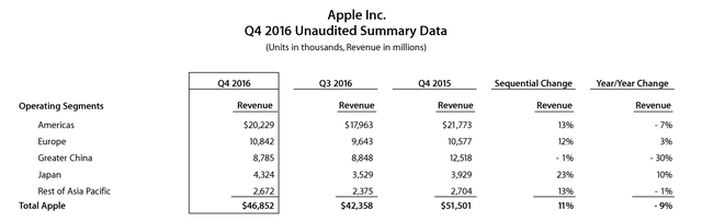 当销量下滑成为新常态 苹果的iPhone“依赖症”急需“解药”