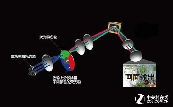 不玩套路 六大问题解读真实的激光电视 