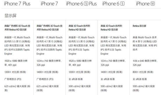 市面上5款在售iPhone 哪个是你的“掌中宝”