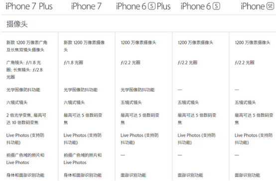 市面上5款在售iPhone 哪个是你的“掌中宝”