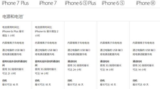 市面上5款在售iPhone 哪个是你的“掌中宝”