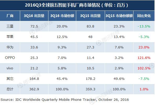 IDC：第三季度OPPO/vivo全球合计出货量超苹果