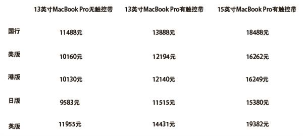 这么买全新MacBook Pro 能省3000多块钱！