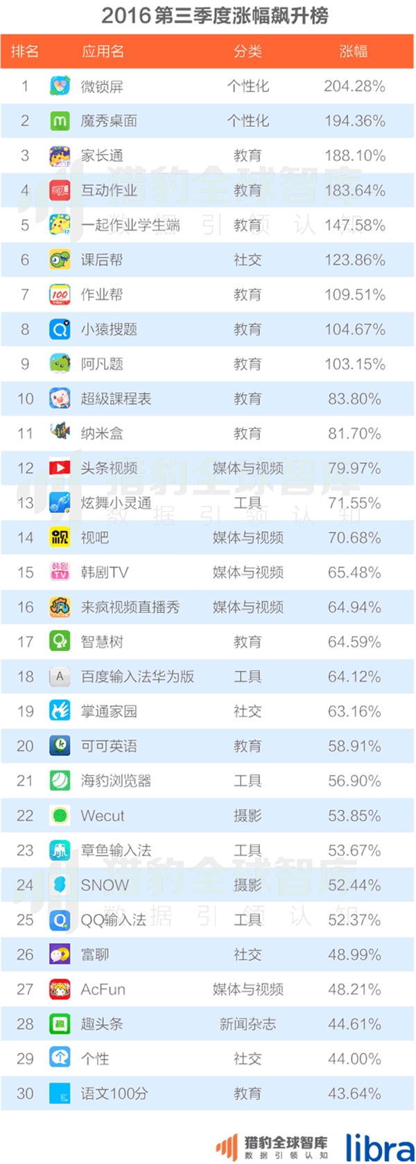 中国200大应用超级排名！微信QQ联手称霸