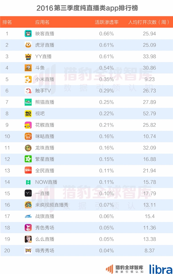 中国200大应用超级排名！微信QQ联手称霸