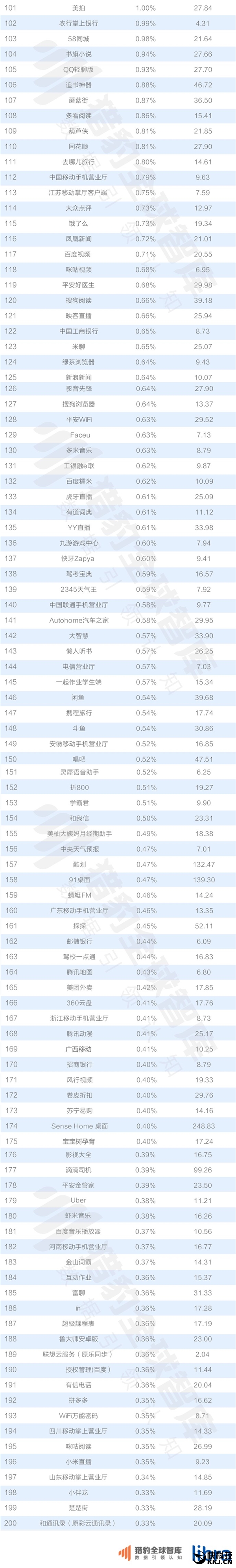 中国200大应用超级排名！微信QQ联手称霸