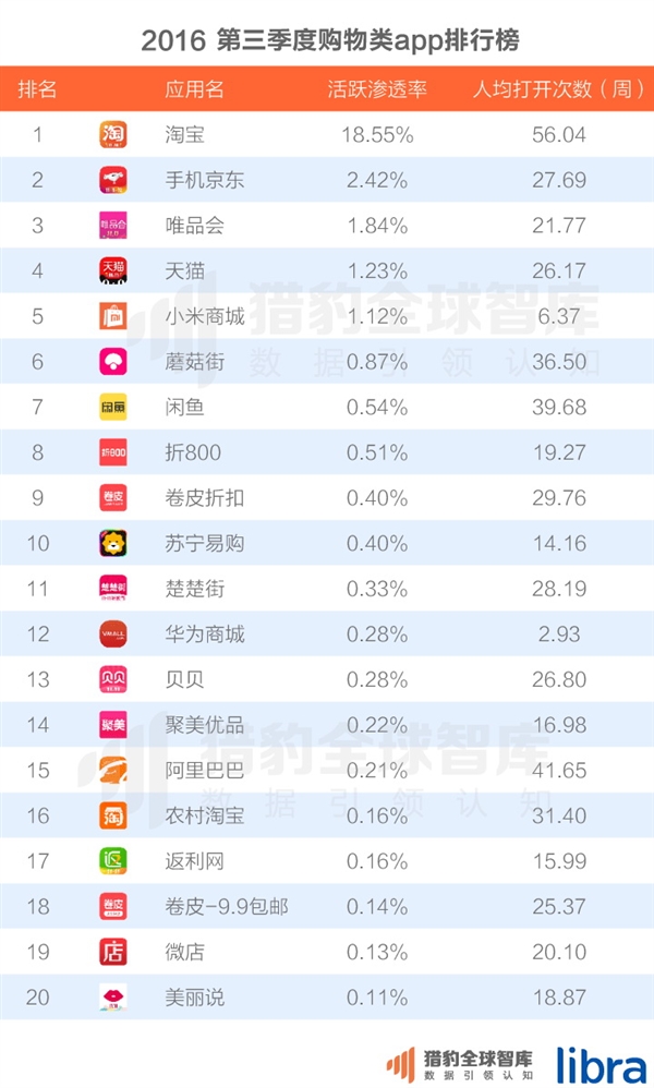 中国200大应用超级排名！微信QQ联手称霸