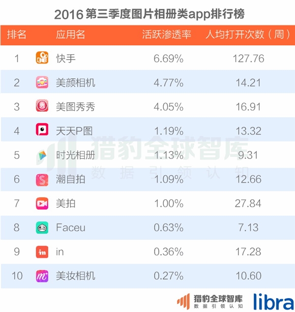 中国200大应用超级排名！微信QQ联手称霸