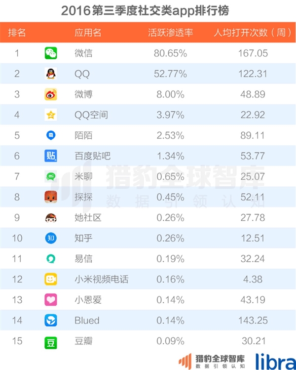 中国200大应用超级排名！微信QQ联手称霸