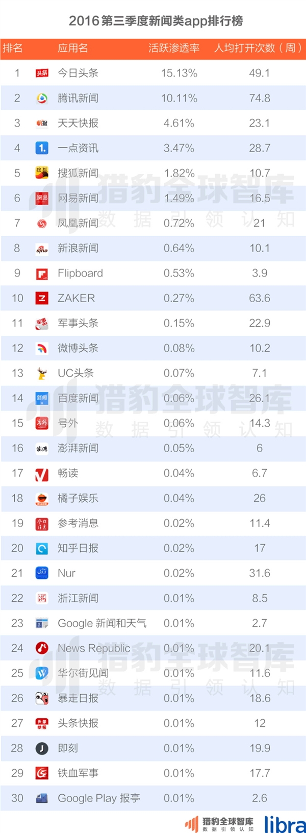 中国200大应用超级排名！微信QQ联手称霸