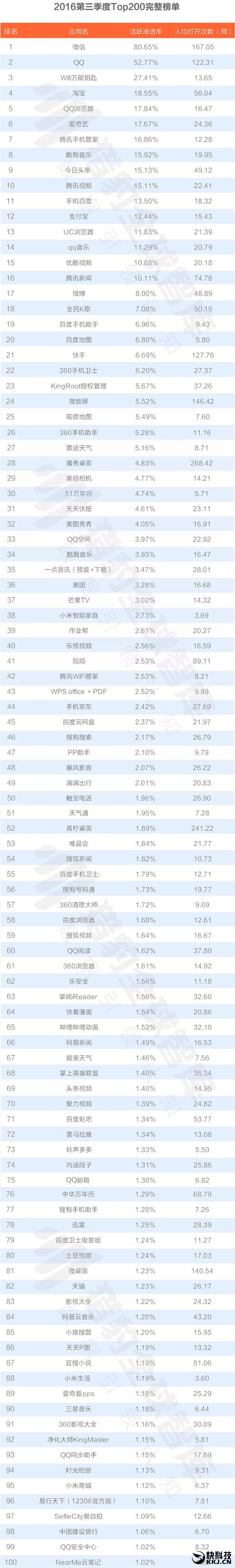 中国200大应用超级排名！微信QQ联手称霸