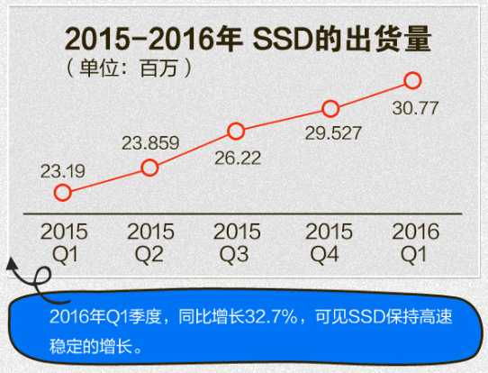 干掉机械硬盘：SSD这五年到底发生了什么?